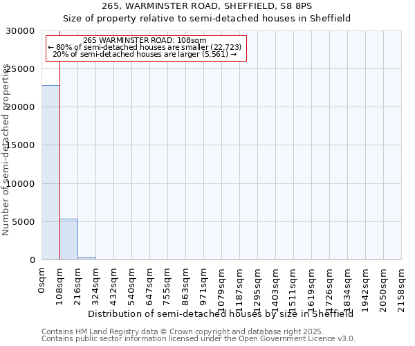 265, WARMINSTER ROAD, SHEFFIELD, S8 8PS: Size of property relative to detached houses in Sheffield