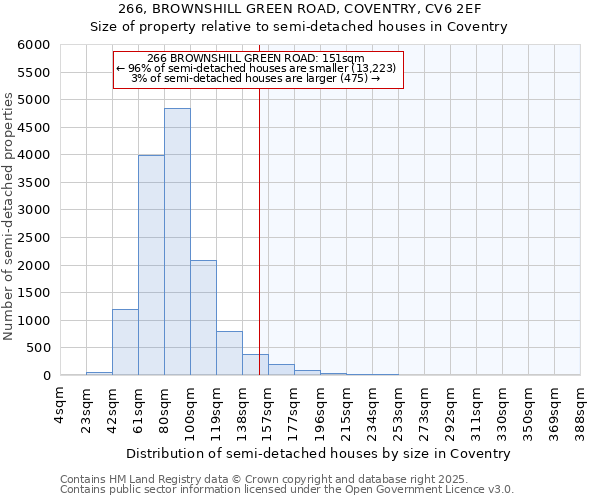 266, BROWNSHILL GREEN ROAD, COVENTRY, CV6 2EF: Size of property relative to detached houses in Coventry