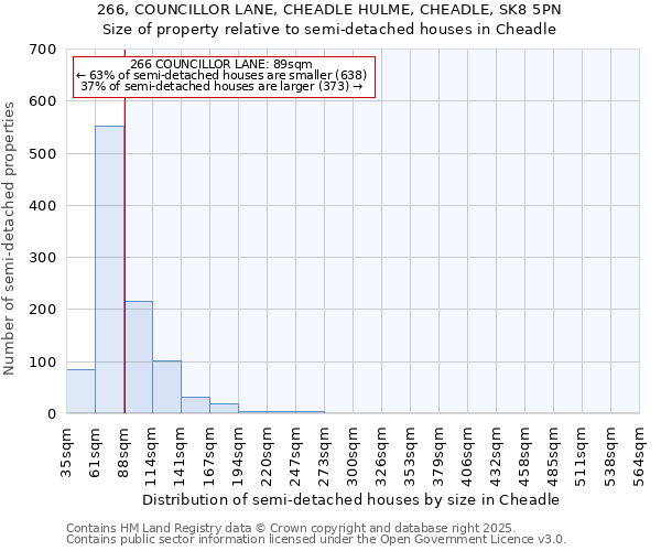 266, COUNCILLOR LANE, CHEADLE HULME, CHEADLE, SK8 5PN: Size of property relative to detached houses in Cheadle