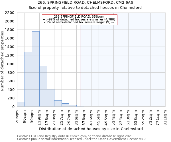 266, SPRINGFIELD ROAD, CHELMSFORD, CM2 6AS: Size of property relative to detached houses in Chelmsford