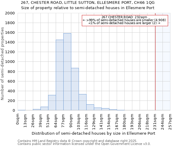 267, CHESTER ROAD, LITTLE SUTTON, ELLESMERE PORT, CH66 1QG: Size of property relative to detached houses in Ellesmere Port