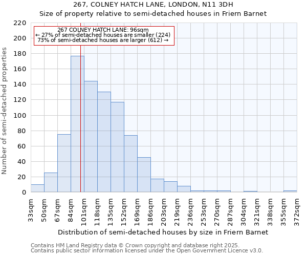 267, COLNEY HATCH LANE, LONDON, N11 3DH: Size of property relative to detached houses in Friern Barnet