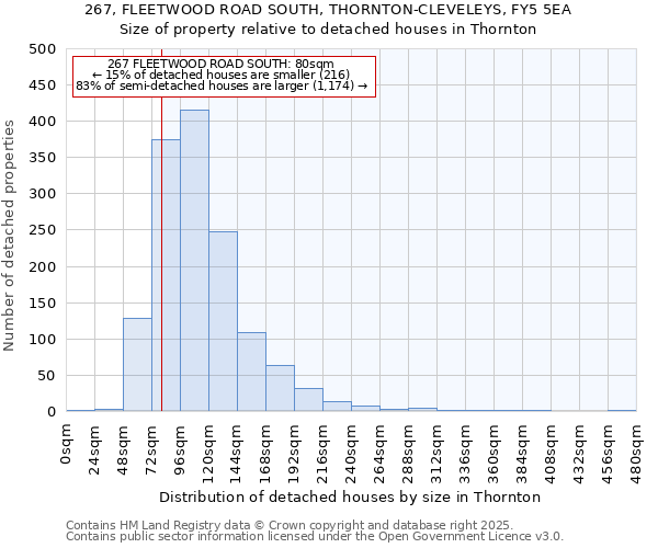 267, FLEETWOOD ROAD SOUTH, THORNTON-CLEVELEYS, FY5 5EA: Size of property relative to detached houses in Thornton