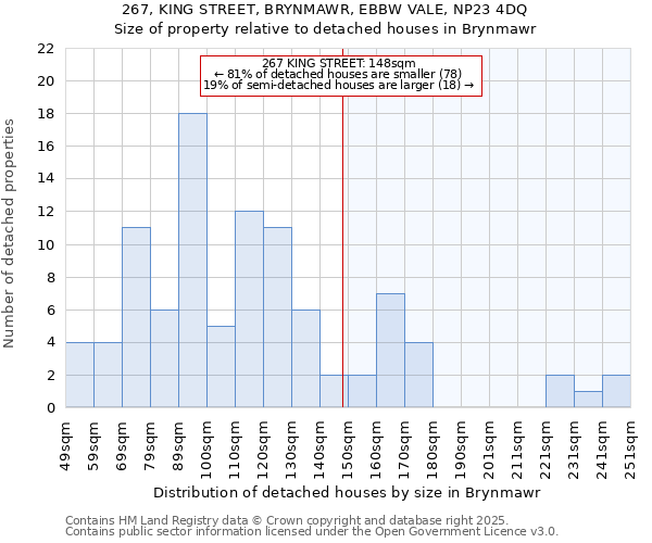 267, KING STREET, BRYNMAWR, EBBW VALE, NP23 4DQ: Size of property relative to detached houses in Brynmawr