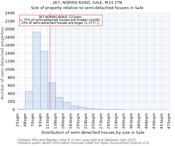 267, NORRIS ROAD, SALE, M33 2TN: Size of property relative to detached houses in Sale