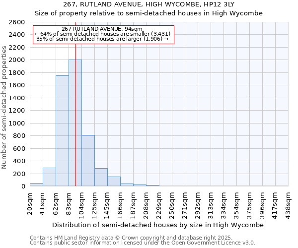 267, RUTLAND AVENUE, HIGH WYCOMBE, HP12 3LY: Size of property relative to detached houses in High Wycombe