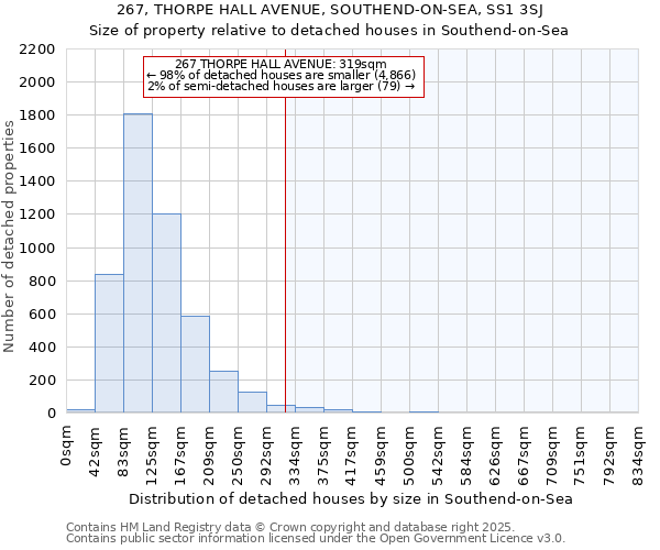 267, THORPE HALL AVENUE, SOUTHEND-ON-SEA, SS1 3SJ: Size of property relative to detached houses in Southend-on-Sea