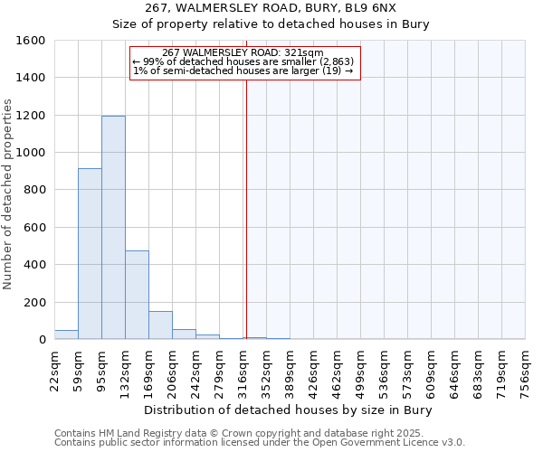 267, WALMERSLEY ROAD, BURY, BL9 6NX: Size of property relative to detached houses in Bury