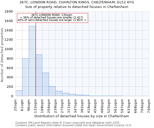 267C, LONDON ROAD, CHARLTON KINGS, CHELTENHAM, GL52 6YG: Size of property relative to detached houses in Cheltenham