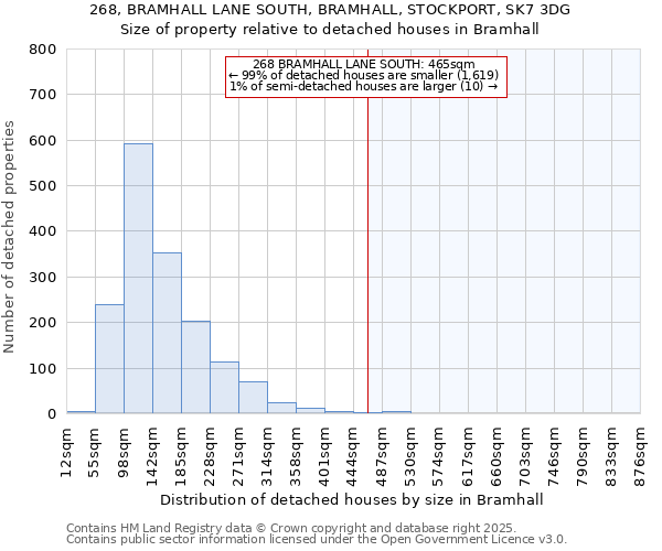 268, BRAMHALL LANE SOUTH, BRAMHALL, STOCKPORT, SK7 3DG: Size of property relative to detached houses in Bramhall