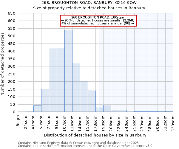 268, BROUGHTON ROAD, BANBURY, OX16 9QW: Size of property relative to detached houses in Banbury