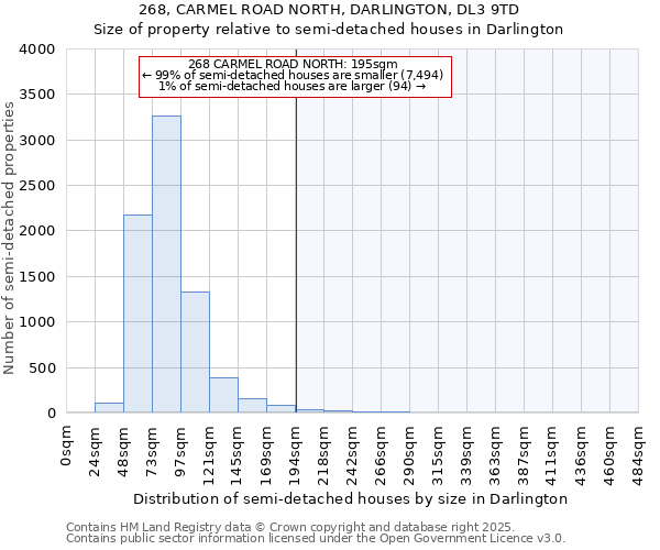 268, CARMEL ROAD NORTH, DARLINGTON, DL3 9TD: Size of property relative to detached houses in Darlington