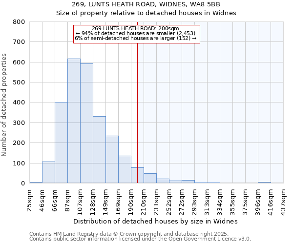 269, LUNTS HEATH ROAD, WIDNES, WA8 5BB: Size of property relative to detached houses in Widnes