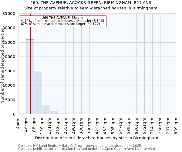 269, THE AVENUE, ACOCKS GREEN, BIRMINGHAM, B27 6NS: Size of property relative to detached houses in Birmingham