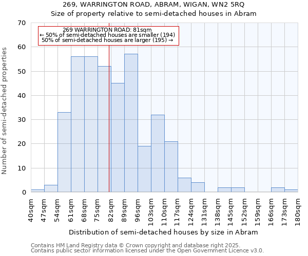 269, WARRINGTON ROAD, ABRAM, WIGAN, WN2 5RQ: Size of property relative to detached houses in Abram