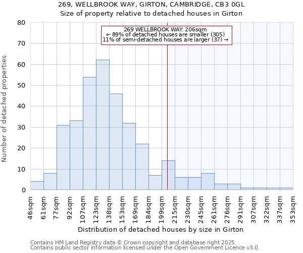 269, WELLBROOK WAY, GIRTON, CAMBRIDGE, CB3 0GL: Size of property relative to detached houses in Girton