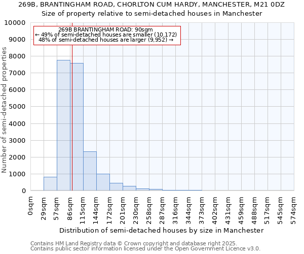 269B, BRANTINGHAM ROAD, CHORLTON CUM HARDY, MANCHESTER, M21 0DZ: Size of property relative to detached houses in Manchester