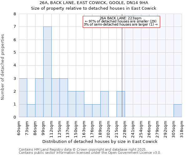 26A, BACK LANE, EAST COWICK, GOOLE, DN14 9HA: Size of property relative to detached houses in East Cowick