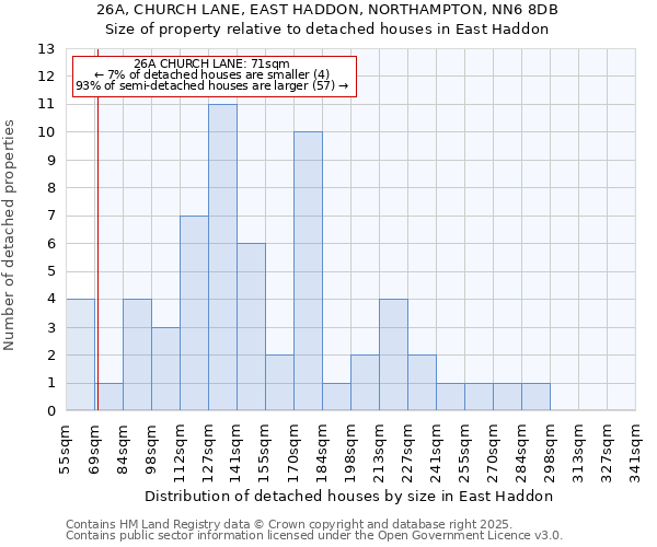 26A, CHURCH LANE, EAST HADDON, NORTHAMPTON, NN6 8DB: Size of property relative to detached houses in East Haddon