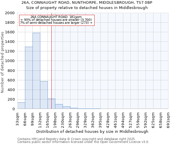 26A, CONNAUGHT ROAD, NUNTHORPE, MIDDLESBROUGH, TS7 0BP: Size of property relative to detached houses in Middlesbrough