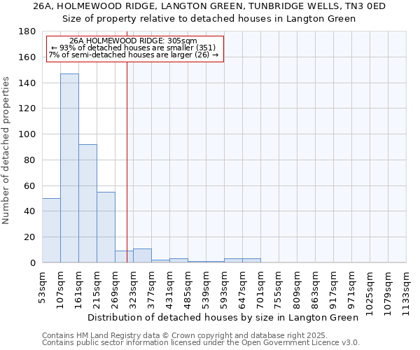 26A, HOLMEWOOD RIDGE, LANGTON GREEN, TUNBRIDGE WELLS, TN3 0ED: Size of property relative to detached houses in Langton Green