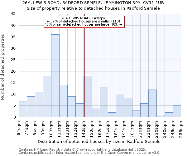 26A, LEWIS ROAD, RADFORD SEMELE, LEAMINGTON SPA, CV31 1UB: Size of property relative to detached houses in Radford Semele