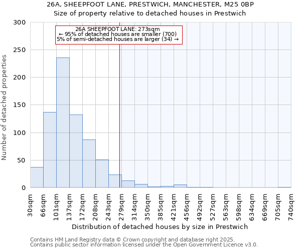 26A, SHEEPFOOT LANE, PRESTWICH, MANCHESTER, M25 0BP: Size of property relative to detached houses in Prestwich