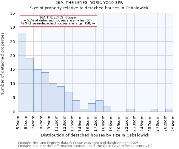 26A, THE LEYES, YORK, YO10 3PR: Size of property relative to detached houses in Osbaldwick