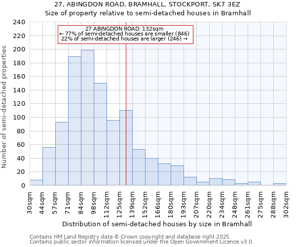 27, ABINGDON ROAD, BRAMHALL, STOCKPORT, SK7 3EZ: Size of property relative to detached houses in Bramhall