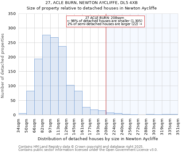 27, ACLE BURN, NEWTON AYCLIFFE, DL5 4XB: Size of property relative to detached houses in Newton Aycliffe