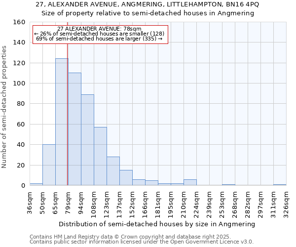 27, ALEXANDER AVENUE, ANGMERING, LITTLEHAMPTON, BN16 4PQ: Size of property relative to detached houses in Angmering