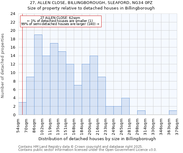 27, ALLEN CLOSE, BILLINGBOROUGH, SLEAFORD, NG34 0PZ: Size of property relative to detached houses in Billingborough