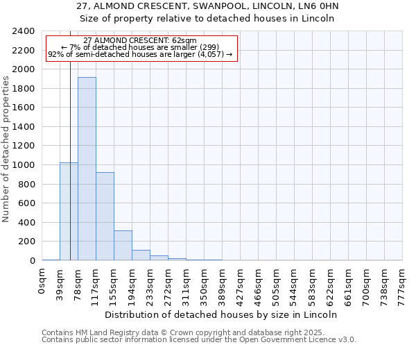 27, ALMOND CRESCENT, SWANPOOL, LINCOLN, LN6 0HN: Size of property relative to detached houses in Lincoln