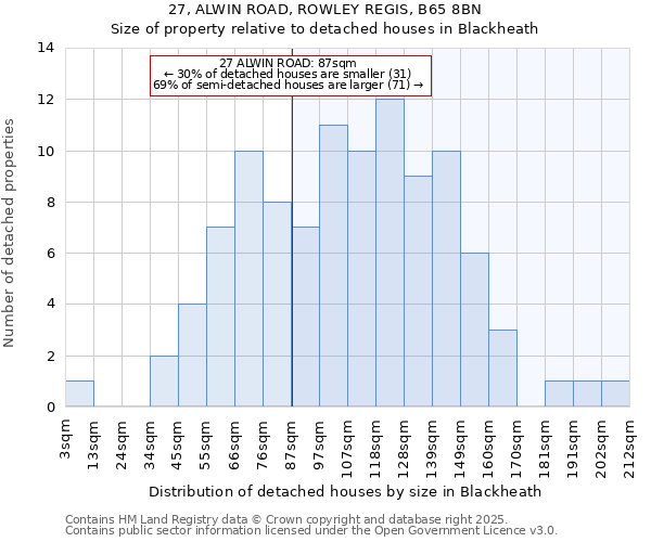 27, ALWIN ROAD, ROWLEY REGIS, B65 8BN: Size of property relative to detached houses in Blackheath