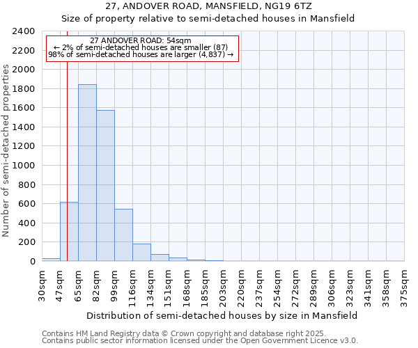 27, ANDOVER ROAD, MANSFIELD, NG19 6TZ: Size of property relative to detached houses in Mansfield