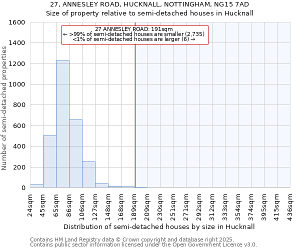 27, ANNESLEY ROAD, HUCKNALL, NOTTINGHAM, NG15 7AD: Size of property relative to detached houses in Hucknall