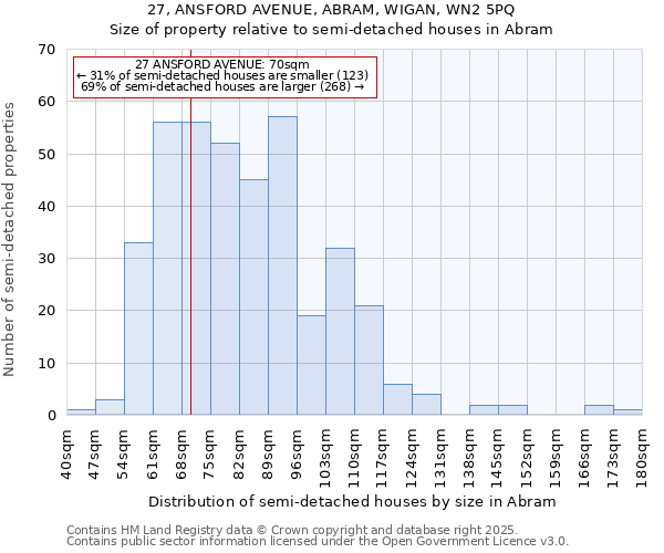 27, ANSFORD AVENUE, ABRAM, WIGAN, WN2 5PQ: Size of property relative to detached houses in Abram