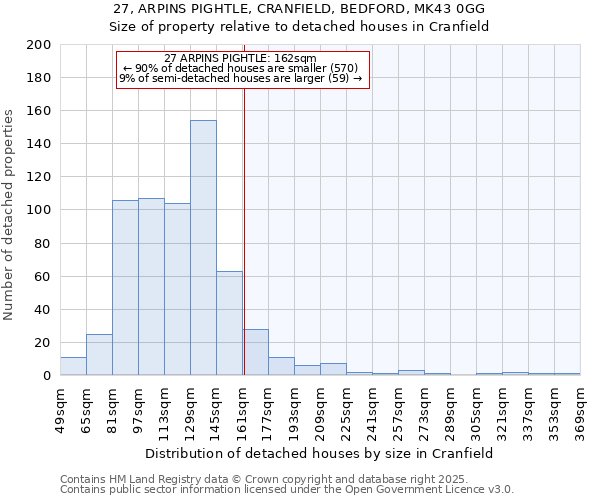 27, ARPINS PIGHTLE, CRANFIELD, BEDFORD, MK43 0GG: Size of property relative to detached houses in Cranfield