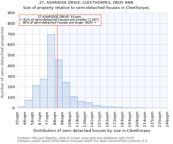 27, ASHRIDGE DRIVE, CLEETHORPES, DN35 9NN: Size of property relative to detached houses in Cleethorpes