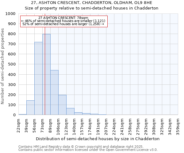 27, ASHTON CRESCENT, CHADDERTON, OLDHAM, OL9 8HE: Size of property relative to detached houses in Chadderton