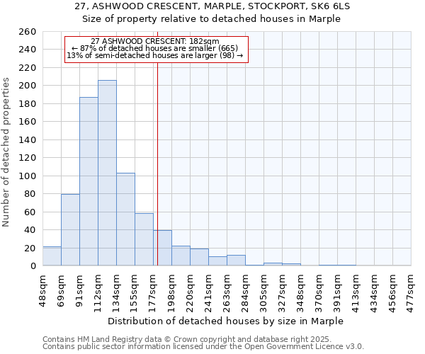 27, ASHWOOD CRESCENT, MARPLE, STOCKPORT, SK6 6LS: Size of property relative to detached houses in Marple