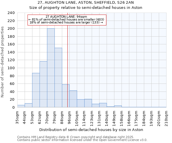 27, AUGHTON LANE, ASTON, SHEFFIELD, S26 2AN: Size of property relative to detached houses in Aston