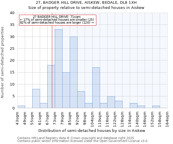 27, BADGER HILL DRIVE, AISKEW, BEDALE, DL8 1XH: Size of property relative to detached houses in Aiskew