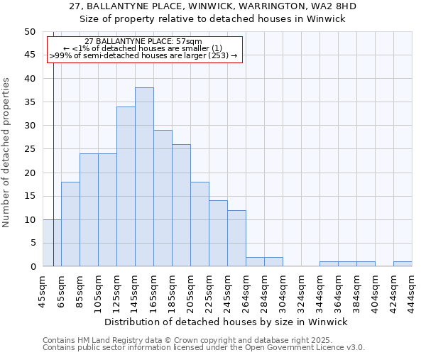 27, BALLANTYNE PLACE, WINWICK, WARRINGTON, WA2 8HD: Size of property relative to detached houses in Winwick