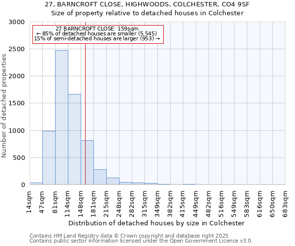 27, BARNCROFT CLOSE, HIGHWOODS, COLCHESTER, CO4 9SF: Size of property relative to detached houses in Colchester