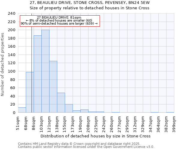 27, BEAULIEU DRIVE, STONE CROSS, PEVENSEY, BN24 5EW: Size of property relative to detached houses in Stone Cross