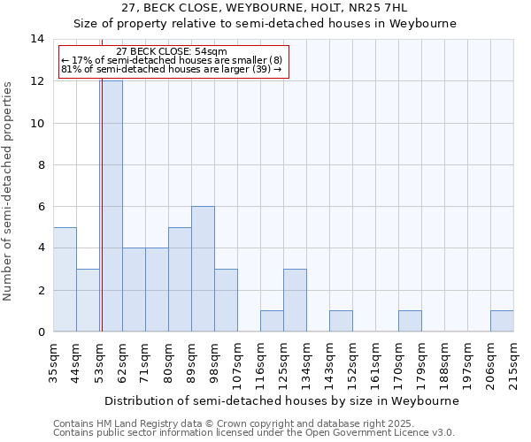 27, BECK CLOSE, WEYBOURNE, HOLT, NR25 7HL: Size of property relative to detached houses in Weybourne