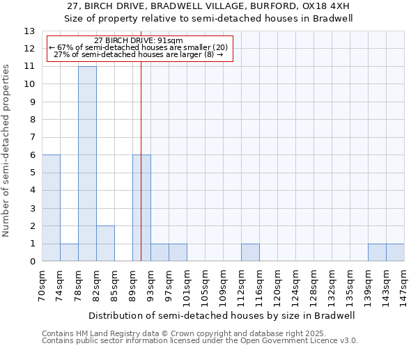 27, BIRCH DRIVE, BRADWELL VILLAGE, BURFORD, OX18 4XH: Size of property relative to detached houses in Bradwell