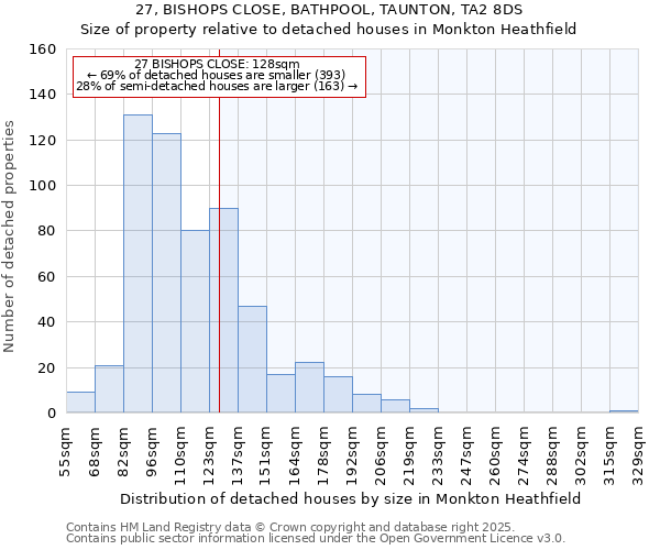 27, BISHOPS CLOSE, BATHPOOL, TAUNTON, TA2 8DS: Size of property relative to detached houses in Monkton Heathfield