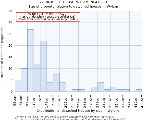 27, BLUEBELL CLOSE, WYLAM, NE41 8EU: Size of property relative to detached houses in Wylam